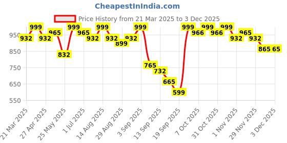 myntra.com FABMORA Ethnic Motifs Saree fabmora Price History Graph from 21 Mar 2025 to 2 Dec 2025