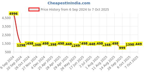 myntra.com FABMORA Ethnic Motifs Schiffli Net Saree fabmora Price History Graph from 6 Sep 2024 to 7 Oct 2025