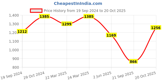 myntra.com FABMORA Ethnic Motifs Woven Design Zari Detailed Banarasi Saree fabmora Price History Graph from 19 Sep 2024 to 20 Oct 2025