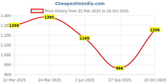 myntra.com FABMORA Ethnic Motifs Woven Design Zari Detailed Banarasi Saree fabmora Price History Graph from 22 Mar 2025 to 20 Oct 2025