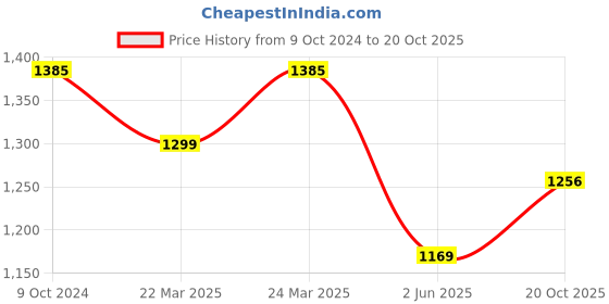 myntra.com FABMORA Ethnic Motifs Woven Design Zari Detailed Banarasi Saree fabmora Price History Graph from 9 Oct 2024 to 20 Oct 2025