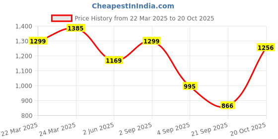 myntra.com FABMORA Ethnic Motifs Woven Design Zari Detailed Banarasi Saree fabmora Price History Graph from 22 Mar 2025 to 20 Oct 2025