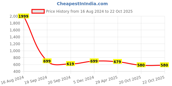 myntra.com FABMORA Ethnic Motifs Zari Saree fabmora Price History Graph from 16 Aug 2024 to 20 Oct 2025