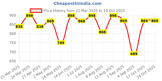 myntra.com FABMORA Floral Block Print Saree fabmora Price History Graph from 21 Mar 2025 to 19 Oct 2025
