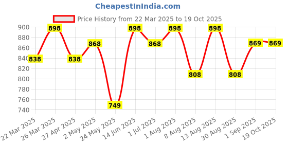 myntra.com FABMORA Floral Block Printed Saree fabmora Price History Graph from 22 Mar 2025 to 19 Oct 2025
