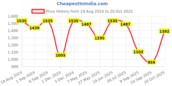 myntra.com FABMORA Floral Embrodered Sequinned Organza Saree fabmora Price History Graph from 19 Aug 2024 to 20 Oct 2025