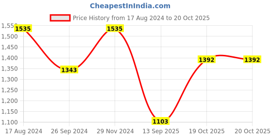myntra.com FABMORA Floral Embrodered Sequinned Organza Saree fabmora Price History Graph from 17 Aug 2024 to 19 Oct 2025