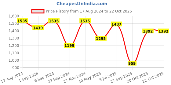 myntra.com FABMORA Floral Embrodered Sequinned Organza Saree fabmora Price History Graph from 17 Aug 2024 to 20 Oct 2025