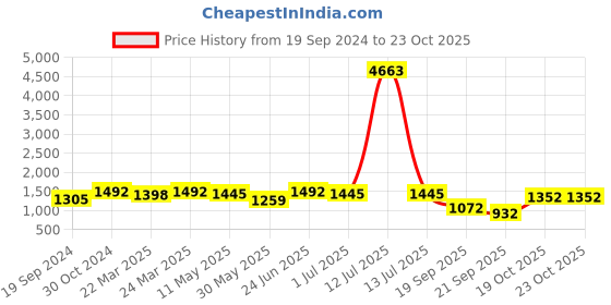 myntra.com FABMORA Floral Embroidered Organza Designer Saree fabmora Price History Graph from 19 Sep 2024 to 22 Oct 2025
