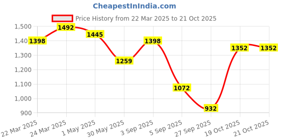 myntra.com FABMORA Floral Embroidered Organza Saree fabmora Price History Graph from 22 Mar 2025 to 20 Oct 2025
