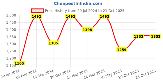 myntra.com FABMORA Floral Embroidered Organza Saree fabmora Price History Graph from 29 Jul 2024 to 20 Oct 2025