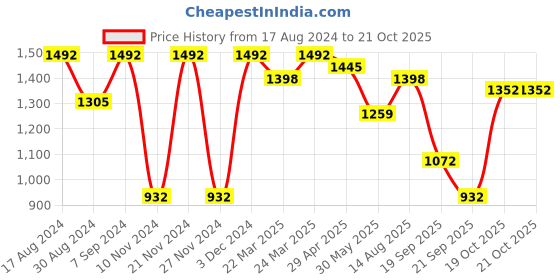 myntra.com FABMORA Floral Embroidered Organza Saree fabmora Price History Graph from 17 Aug 2024 to 20 Oct 2025