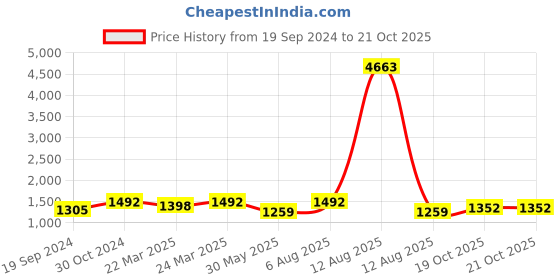 myntra.com FABMORA Floral Embroidered Saree fabmora Price History Graph from 19 Sep 2024 to 20 Oct 2025
