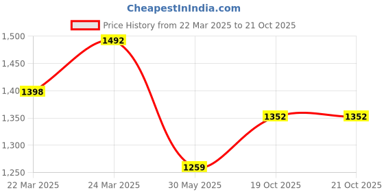 myntra.com FABMORA Floral Embroidered Saree fabmora Price History Graph from 22 Mar 2025 to 21 Oct 2025
