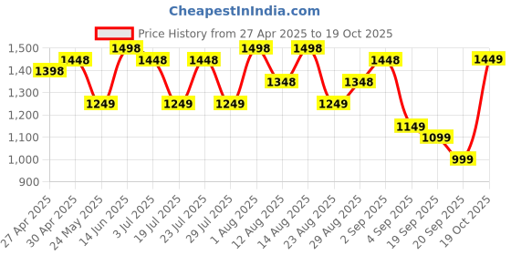 myntra.com FABMORA Floral Embroidered Saree fabmora Price History Graph from 27 Apr 2025 to 19 Oct 2025