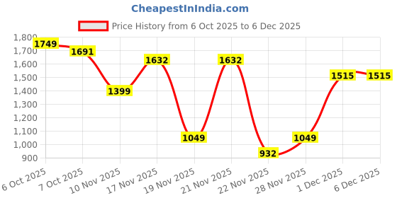 myntra.com FABMORA Floral Embroidered Saree fabmora Price History Graph from 6 Oct 2025 to 5 Dec 2025