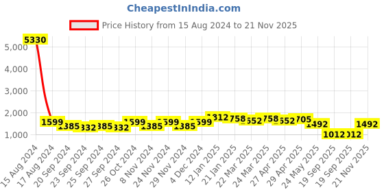myntra.com FABMORA Floral Embroidered Thread Work Kurta With Trouser fabmora Price History Graph from 15 Aug 2024 to 21 Nov 2025