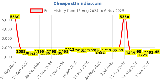 myntra.com FABMORA Floral Embroidered Thread Work Kurta With Trouser fabmora Price History Graph from 15 Aug 2024 to 5 Nov 2025