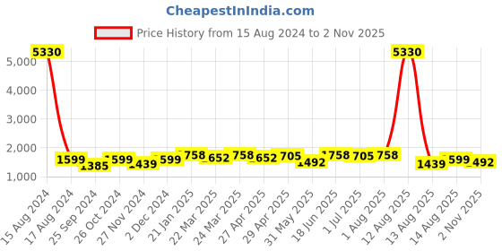 myntra.com FABMORA Floral Embroidered Thread Work Kurta With Trouser fabmora Price History Graph from 15 Aug 2024 to 1 Nov 2025