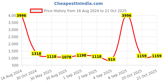 myntra.com FABMORA Floral Embroidered Zari Saree fabmora Price History Graph from 16 Aug 2024 to 20 Oct 2025