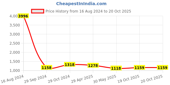 myntra.com FABMORA Floral Embroidered Zari Saree fabmora Price History Graph from 16 Aug 2024 to 19 Oct 2025