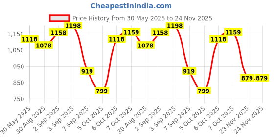 myntra.com FABMORA Floral Embroidered Zari Saree fabmora Price History Graph from 30 May 2025 to 24 Nov 2025