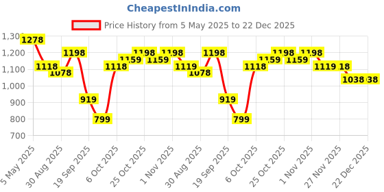 myntra.com FABMORA Floral Embroidered Zari Saree fabmora Price History Graph from 5 May 2025 to 22 Dec 2025