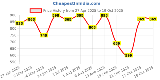myntra.com FABMORA Floral Leheriya Saree fabmora Price History Graph from 27 Apr 2025 to 17 Oct 2025