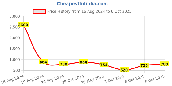 myntra.com FABMORA Floral Poly Chiffon Saree fabmora Price History Graph from 16 Aug 2024 to 6 Oct 2025