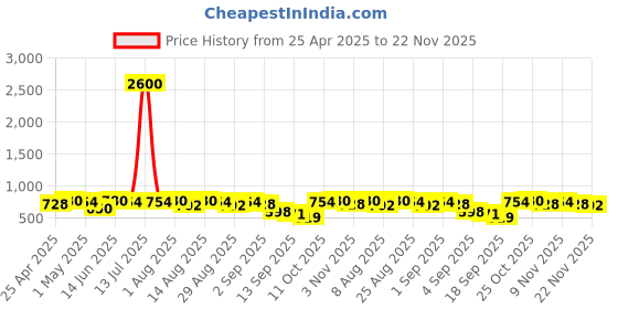 myntra.com FABMORA Floral Poly Chiffon Saree fabmora Price History Graph from 25 Apr 2025 to 22 Nov 2025