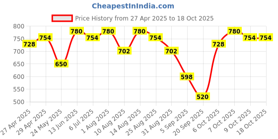 myntra.com FABMORA Floral Poly Chiffon Saree fabmora Price History Graph from 27 Apr 2025 to 18 Oct 2025