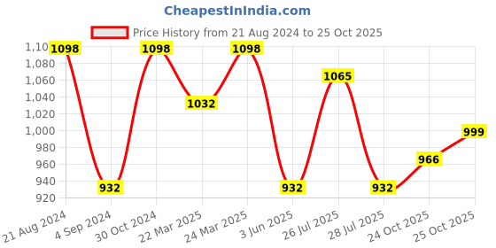 myntra.com FABMORA Floral Printed Beads and Stones Embellished Saree fabmora Price History Graph from 21 Aug 2024 to 25 Oct 2025