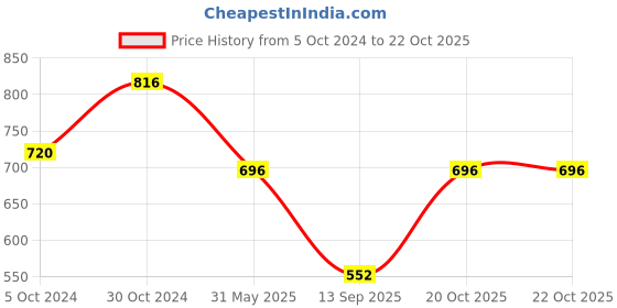 myntra.com FABMORA Floral Printed Poly Chiffon Saree fabmora Price History Graph from 5 Oct 2024 to 21 Oct 2025