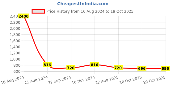 myntra.com FABMORA Floral Printed Poly Chiffon Saree fabmora Price History Graph from 16 Aug 2024 to 16 Oct 2025