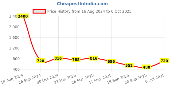 myntra.com FABMORA Floral Printed Poly Chiffon Saree fabmora Price History Graph from 16 Aug 2024 to 6 Oct 2025
