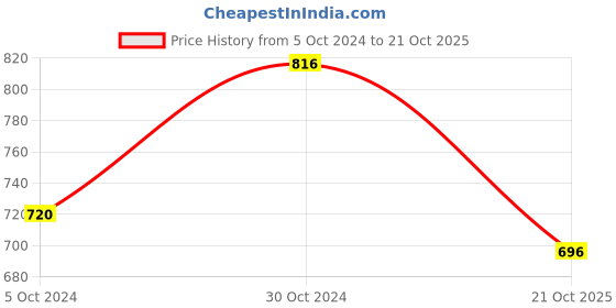 myntra.com FABMORA Floral Printed Poly Chiffon Saree fabmora Price History Graph from 5 Oct 2024 to 21 Oct 2025