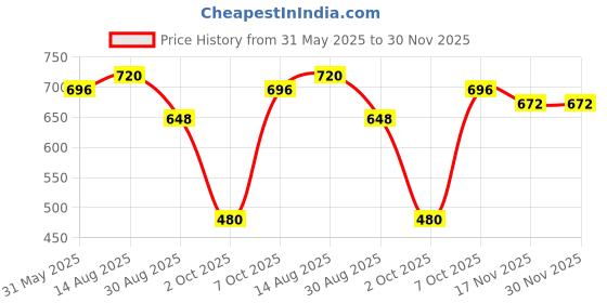 myntra.com FABMORA Floral Printed Poly Chiffon Saree fabmora Price History Graph from 31 May 2025 to 30 Nov 2025