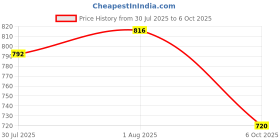myntra.com FABMORA Floral Printed Poly Chiffon Saree fabmora Price History Graph from 30 Jul 2025 to 6 Oct 2025