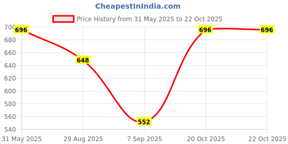 myntra.com FABMORA Floral Printed Poly Chiffon Saree fabmora Price History Graph from 31 May 2025 to 22 Oct 2025
