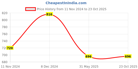 myntra.com FABMORA Floral Printed Poly Chiffon Saree fabmora Price History Graph from 11 Nov 2024 to 23 Oct 2025