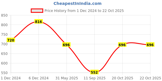 myntra.com FABMORA Floral Printed Poly Chiffon Saree fabmora Price History Graph from 1 Dec 2024 to 22 Oct 2025