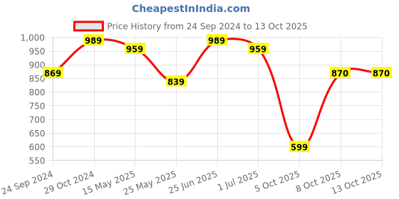myntra.com FABMORA Floral Printed Pure Chiffon Saree fabmora Price History Graph from 24 Sep 2024 to 13 Oct 2025