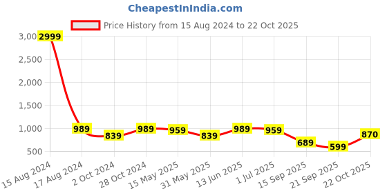 myntra.com FABMORA Floral Printed Pure Chiffon Saree fabmora Price History Graph from 15 Aug 2024 to 22 Oct 2025
