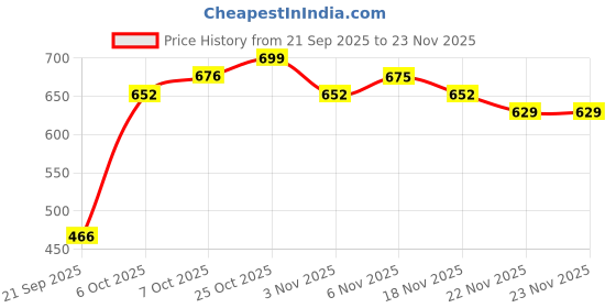 myntra.com FABMORA Floral Printed Pure Chiffon Saree fabmora Price History Graph from 21 Sep 2025 to 22 Nov 2025