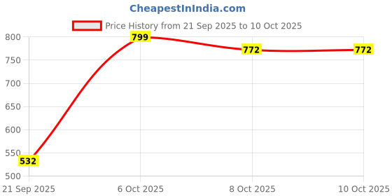 myntra.com FABMORA Floral Printed Pure Chiffon Saree With Blouse Piece fabmora Price History Graph from 21 Sep 2025 to 9 Oct 2025