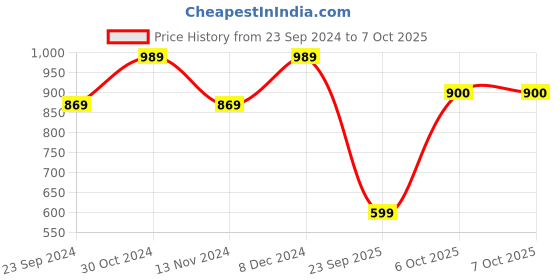 myntra.com FABMORA Floral Printed Pure Crepe Saree fabmora Price History Graph from 23 Sep 2024 to 4 Oct 2025