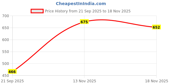 myntra.com FABMORA Floral Printed Pure Georgette Saree fabmora Price History Graph from 21 Sep 2025 to 18 Nov 2025