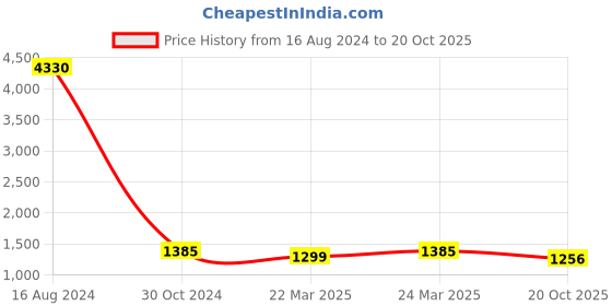 myntra.com FABMORA Floral Printed Pure Silk Saree fabmora Price History Graph from 16 Aug 2024 to 20 Oct 2025