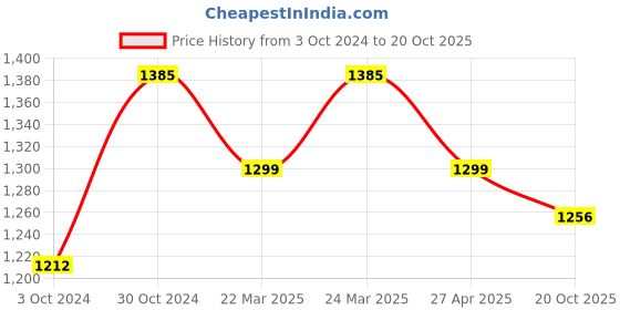 myntra.com FABMORA Floral Printed Pure Silk Saree fabmora Price History Graph from 3 Oct 2024 to 20 Oct 2025