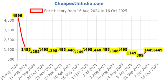 myntra.com FABMORA Floral Printed Ruffled Saree fabmora Price History Graph from 16 Aug 2024 to 16 Oct 2025